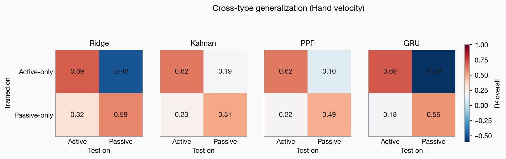 Cross-type generalization heatmaps for Ridge, Kalman, PPF, and GRU decoders — state-space decoders stay positive under active→passive transfer while Ridge and GRU collapse to negative R²
